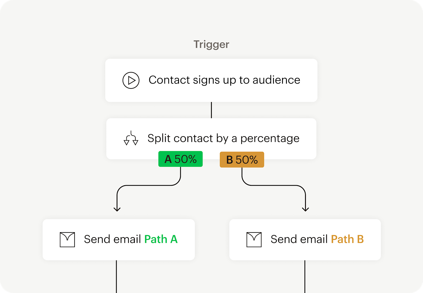Image showing floating Abstract User Interface of an automation journey based on a trigger point. The visual demonstrates how users can test different versions of content with A/B testing.